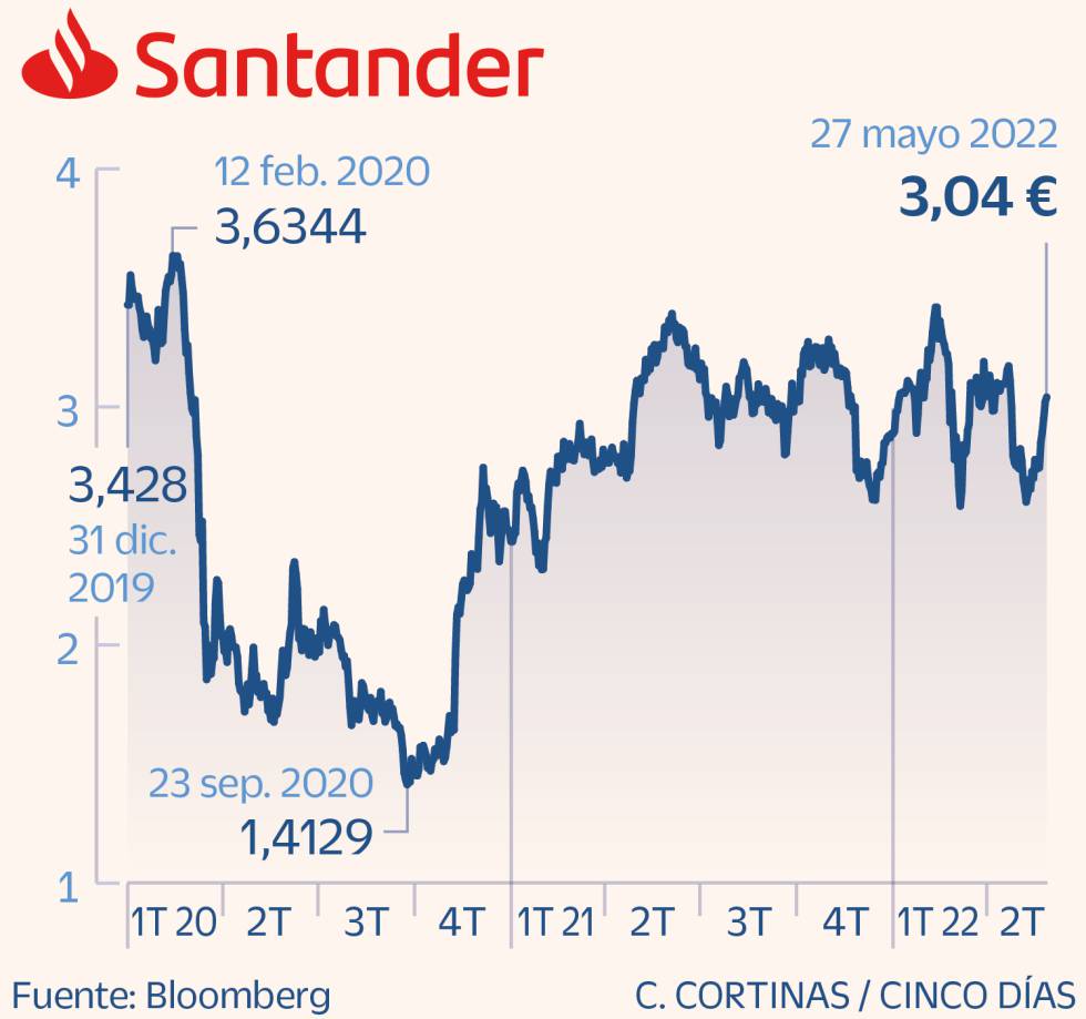 Santander