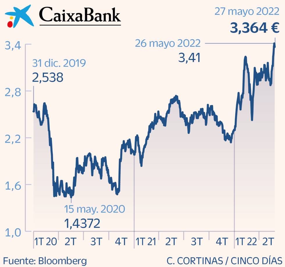 CaixaBank
