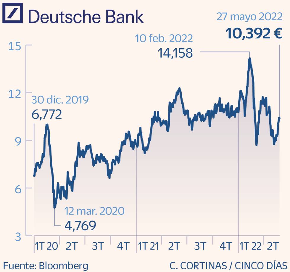 Deutsche Bank