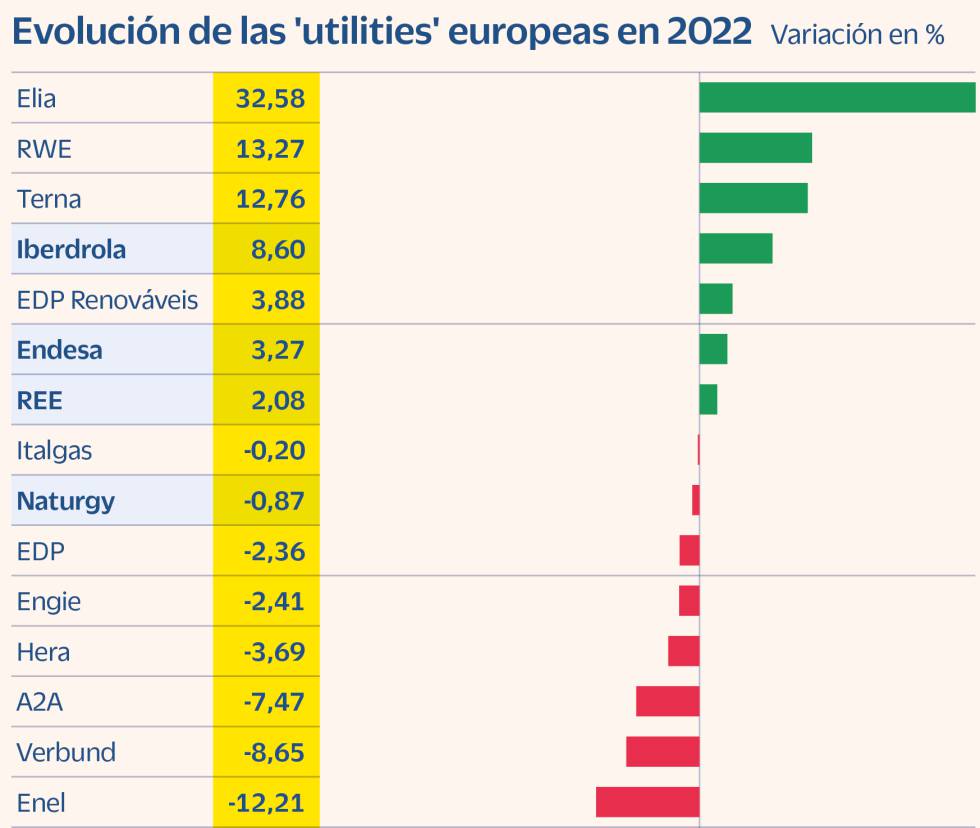'Utilities' europeas