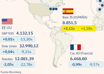 El Ibex sube un 3,1% en mayo, su mejor mes de 2022 El Ibex sube un 3,1% en mayo, su mejor mes de 2022