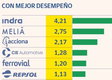 El Ibex corta con tres semanas al alza y retrocede un 2,34% El Ibex corta con tres semanas al alza y retrocede un 2,34%