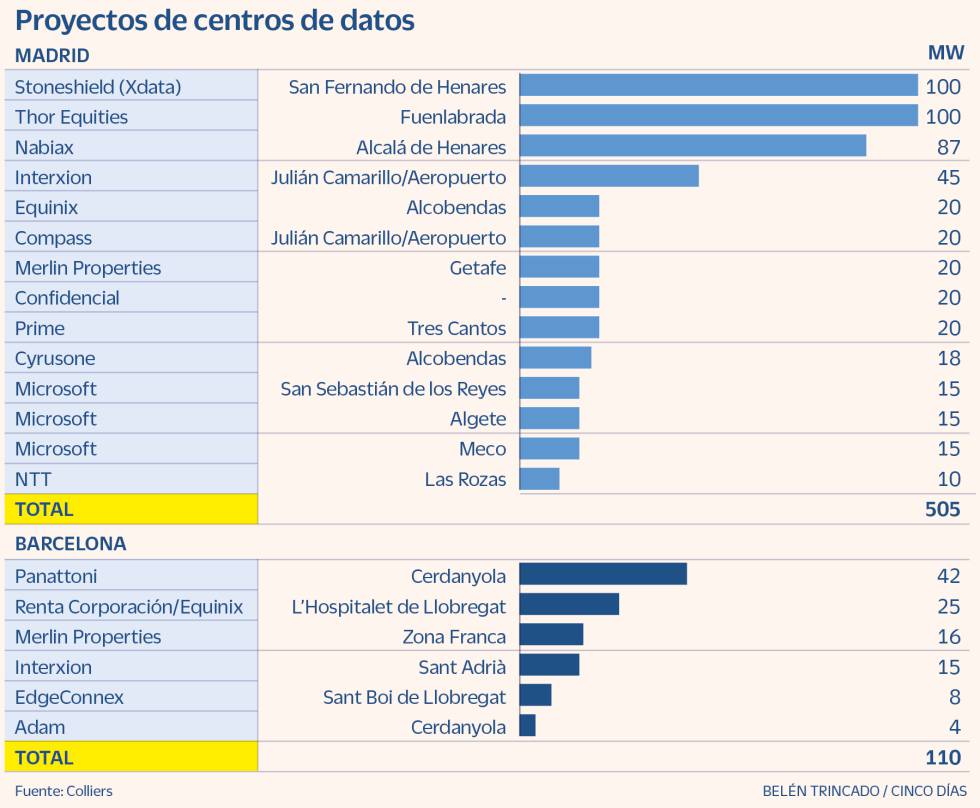 Centros de datos