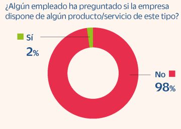 Solo el 2% de empleados ha pedido a su empresa ahorrar con un plan de empleo Solo el 2% de empleados ha pedido a su empresa ahorrar con un plan de empleo