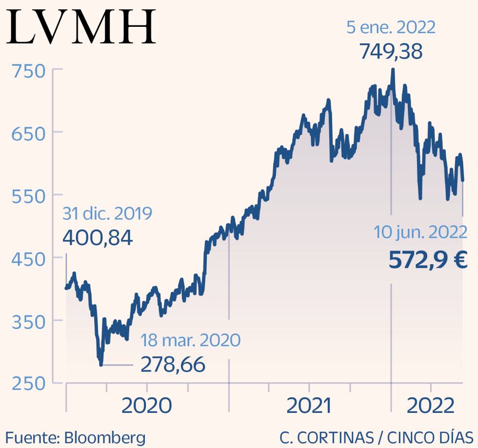 LVMH
