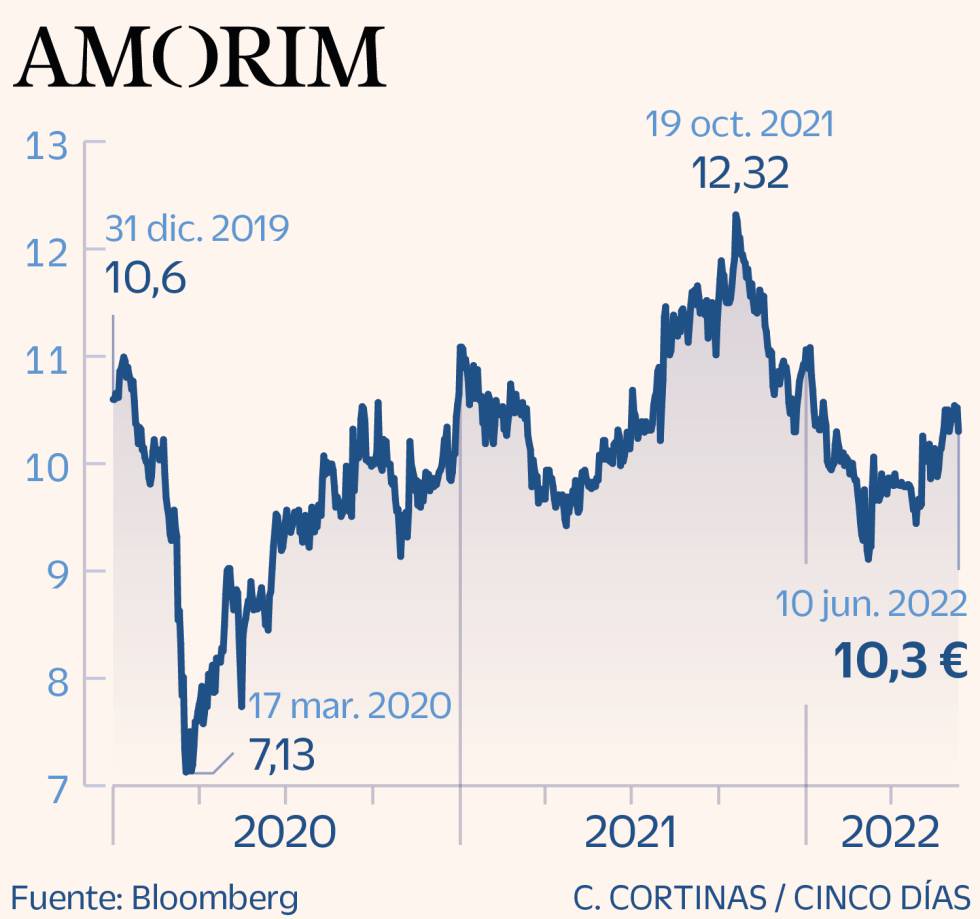 Amorim
