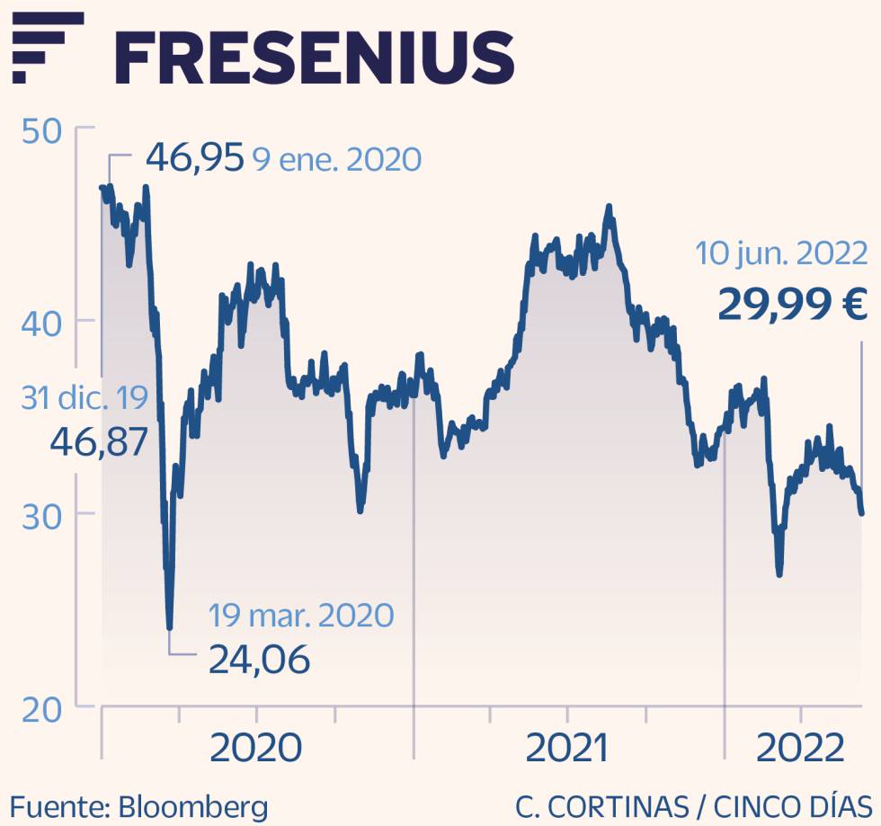 Fresenius