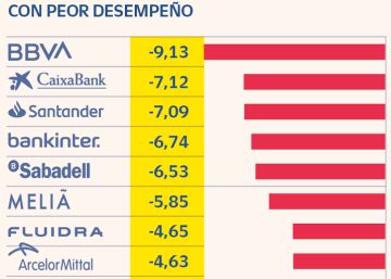 El Ibex retrocede un 3,7% y pierde los 8.400 puntos por los temores de recesión El Ibex retrocede un 3,7% y pierde los 8.400 puntos por los temores de recesión