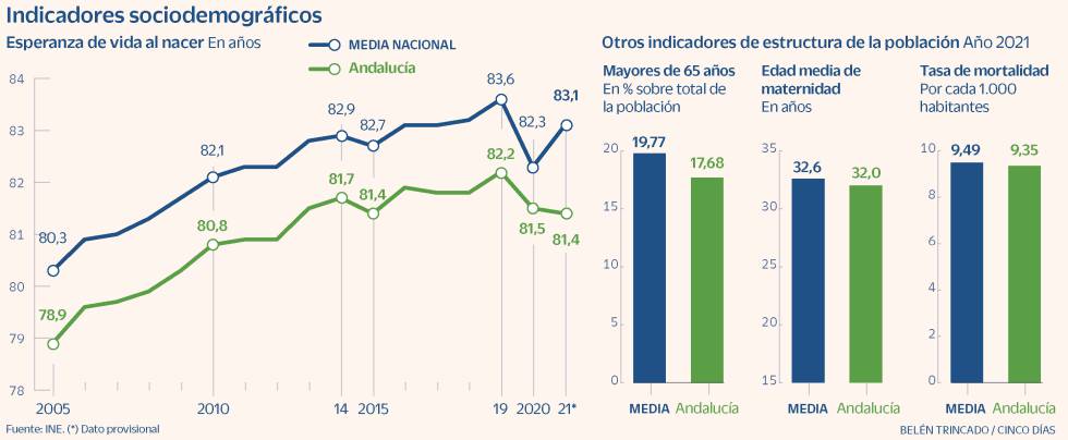 Esperanza de vida Andalucía