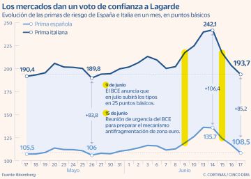 El BCE calma las primas de riesgo con igual intensidad que en 2020 El BCE calma las primas de riesgo con igual intensidad que en 2020