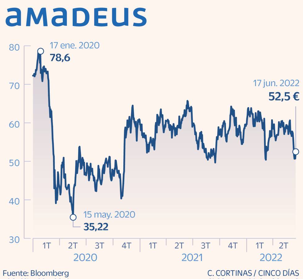 Amadeus