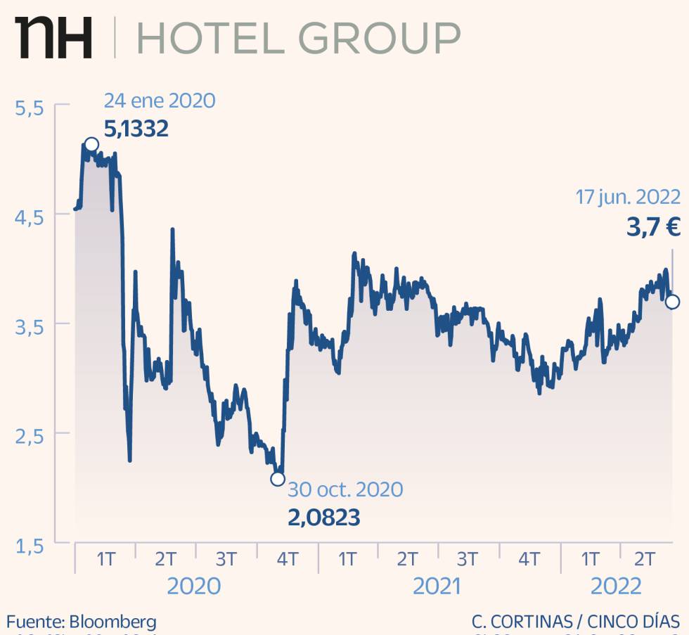 NH Hoteles