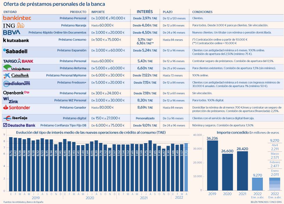 Créditos consumo