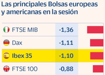 La Fed no convence a los inversores y el Ibex retrocede más de un 1% La Fed no convence a los inversores y el Ibex retrocede más de un 1%