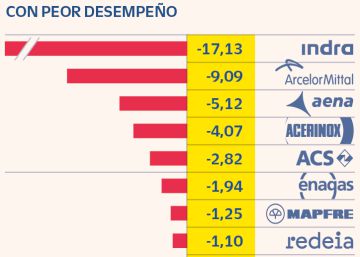 El Ibex corta con tres semanas a la baja y suma un 1,2% El Ibex corta con tres semanas a la baja y suma un 1,2%