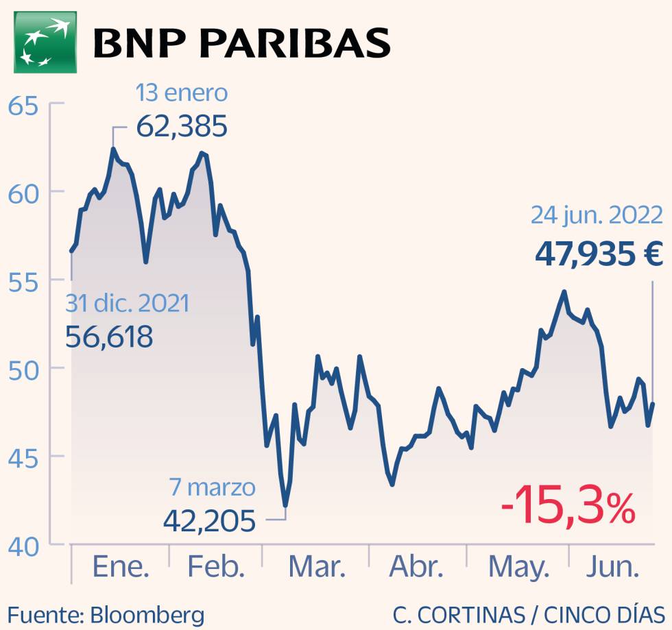 BNP PAribas