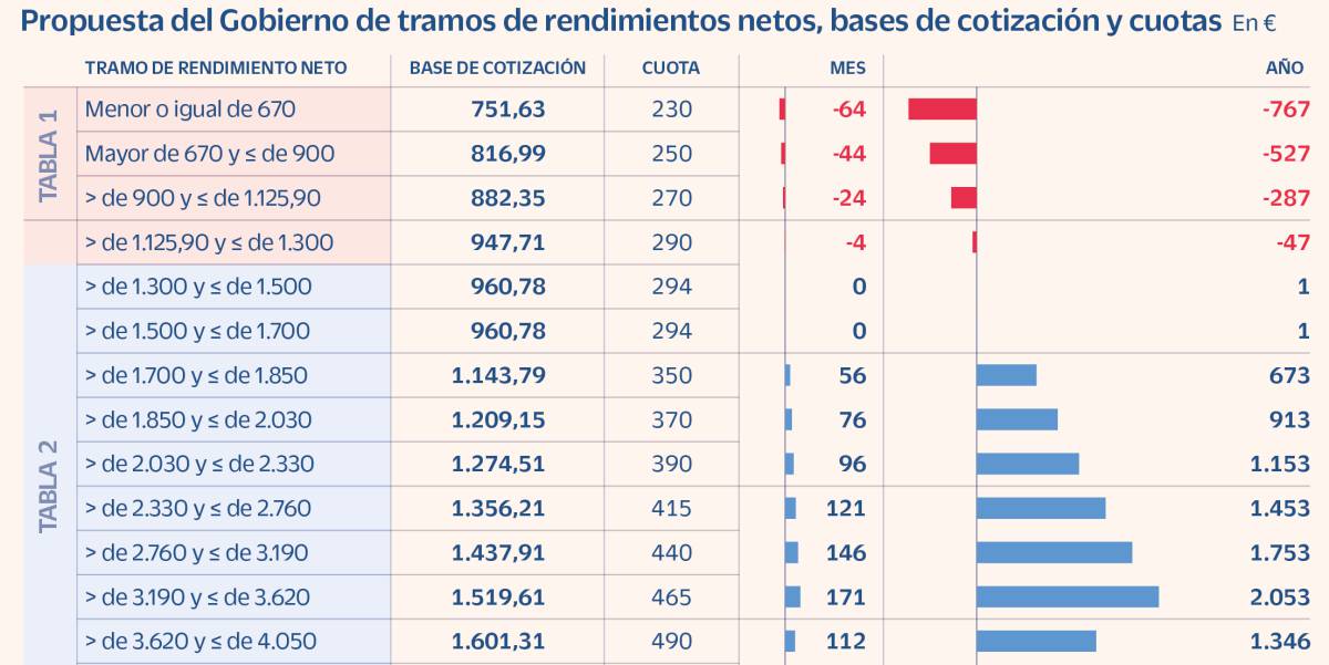 Gobierno y autónomos ultiman un preacuerdo sobre su cotización