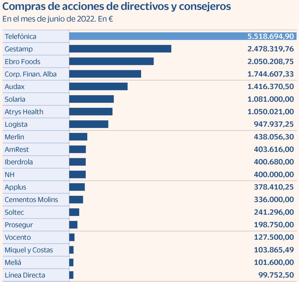 Los directivos españoles refuerzan su apuesta por las empresas en plena corrección