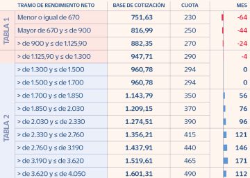 Estas son las cuotas que Escrivá propone para los autónomos en 2023, 2024 y 2025