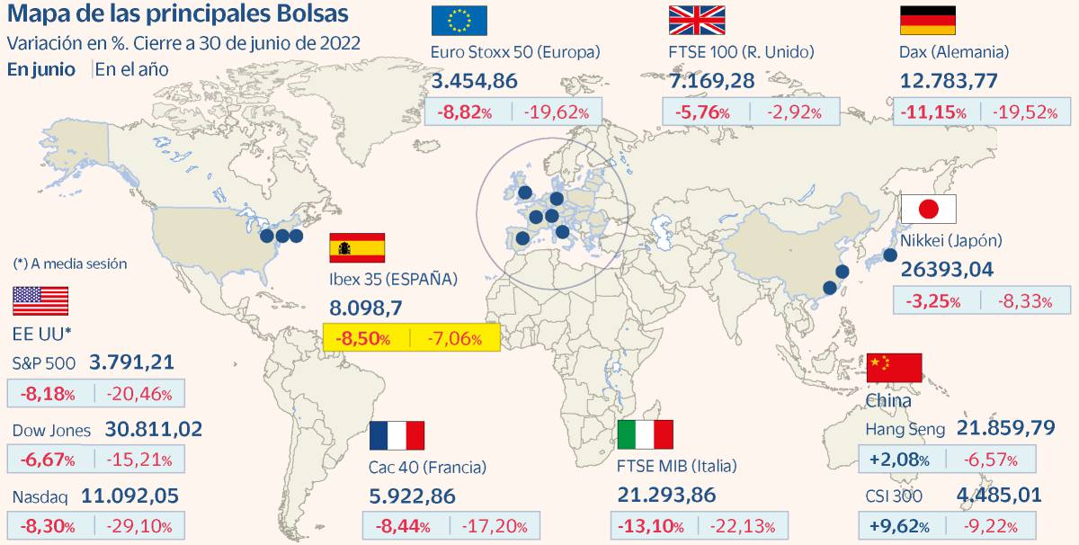 El Ibex firma su peor semestre desde la pandemia