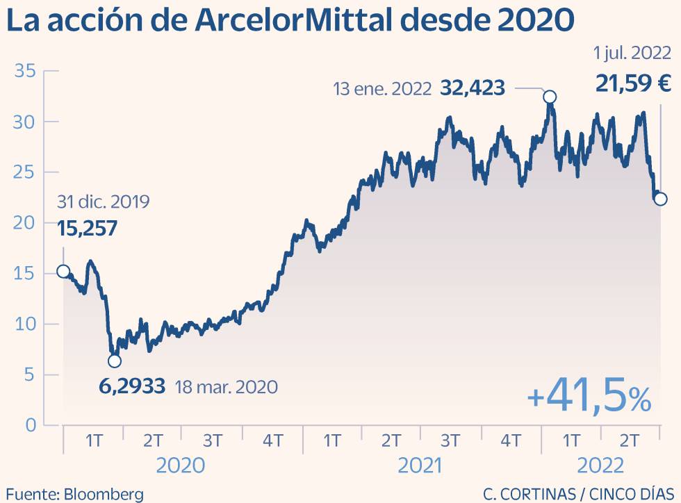 Desplome de ArcelorMittal: ¿la avanzadilla de los cíclicos?