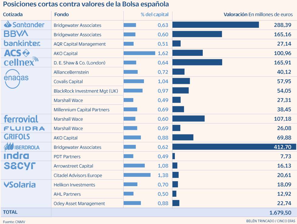 Posiciones cortas