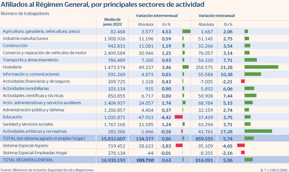 Paro sectores junio 2022