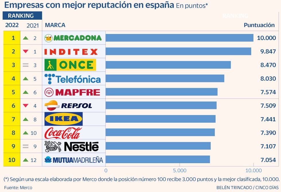 Merco Marcas 2022