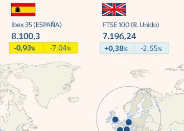 El Ibex retrocede un 0,9% y se aferra a los 8.100 puntos El Ibex retrocede un 0,9% y se aferra a los 8.100 puntos