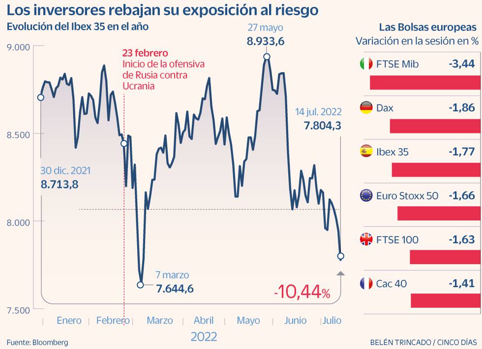El Ibex hace equilibrios sobre los 7.800 puntos en una jornada de fuertes recortes