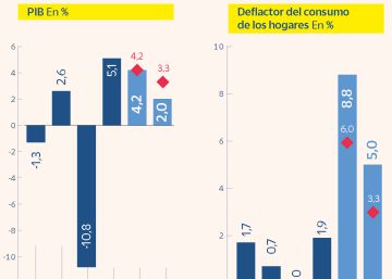 Funcas prevé que el PIB se ralentice 1,3 puntos hasta el 2% en 2023 Funcas prevé que el PIB se ralentice 1,3 puntos hasta el 2% en 2023