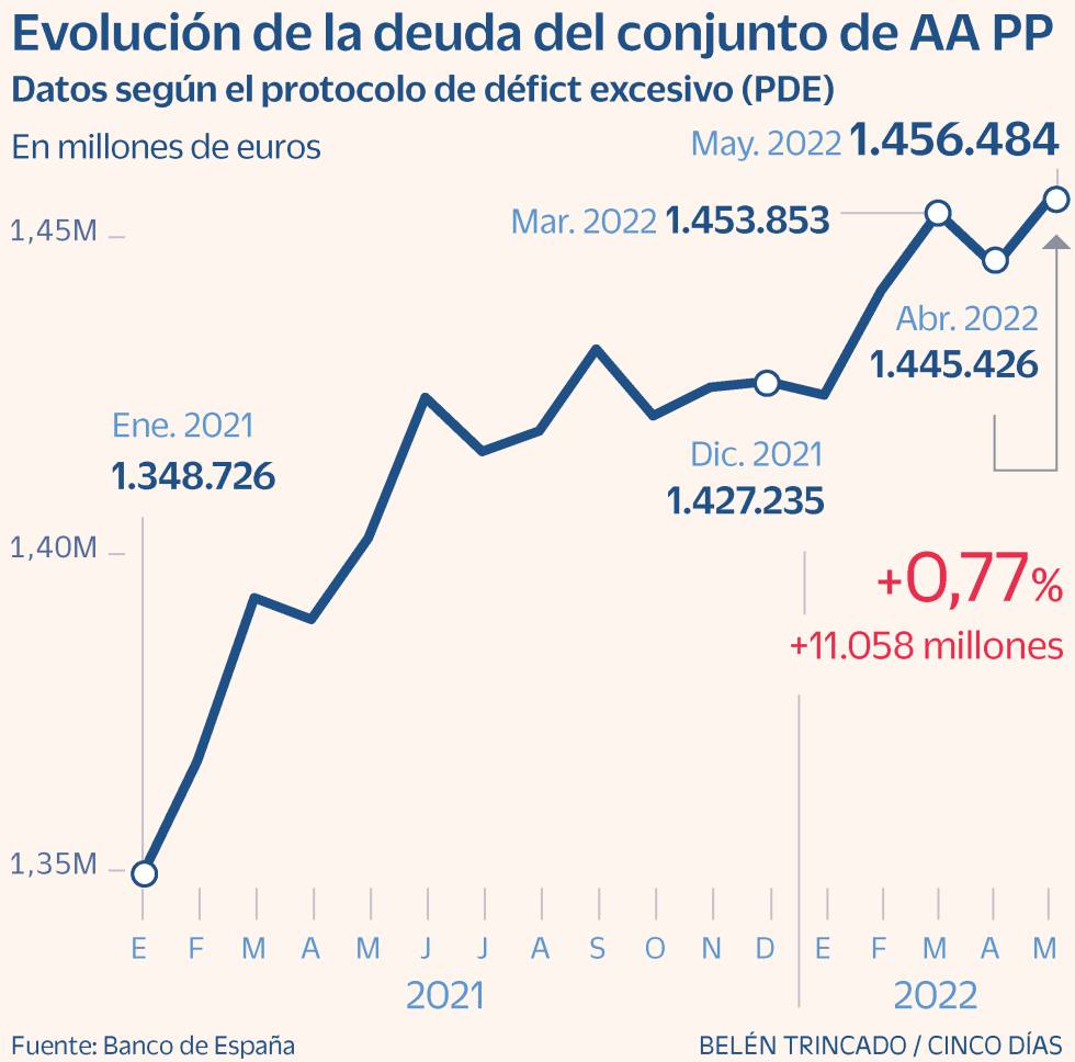 La deuda pública crece el 3,8% en mayo hasta registrar un nuevo récord en 1,456 billones
