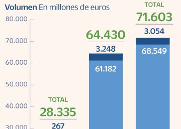 El patrimonio en fondos españoles ESG crece un 11% El patrimonio en fondos españoles ESG crece un 11%