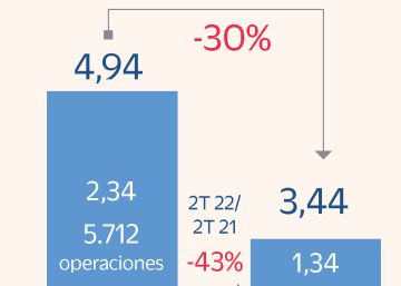 Las emisiones globales de deuda caen a su nivel más bajo en siete años Las emisiones globales de deuda caen a su nivel más bajo en siete años