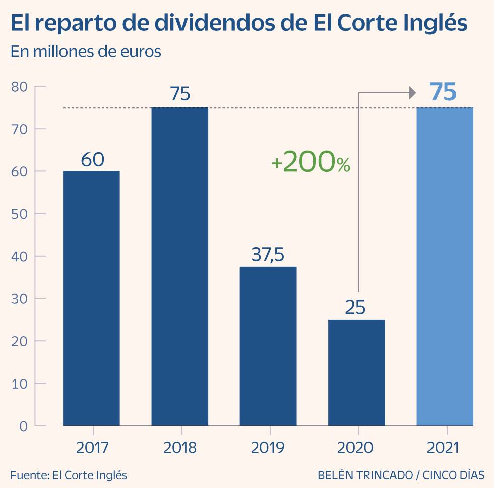 El Corte Inglés recupera el dividendo pre-Covid y supera los resultados de 2019 hasta junio