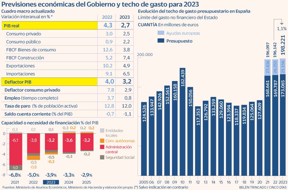 Techo de gasto