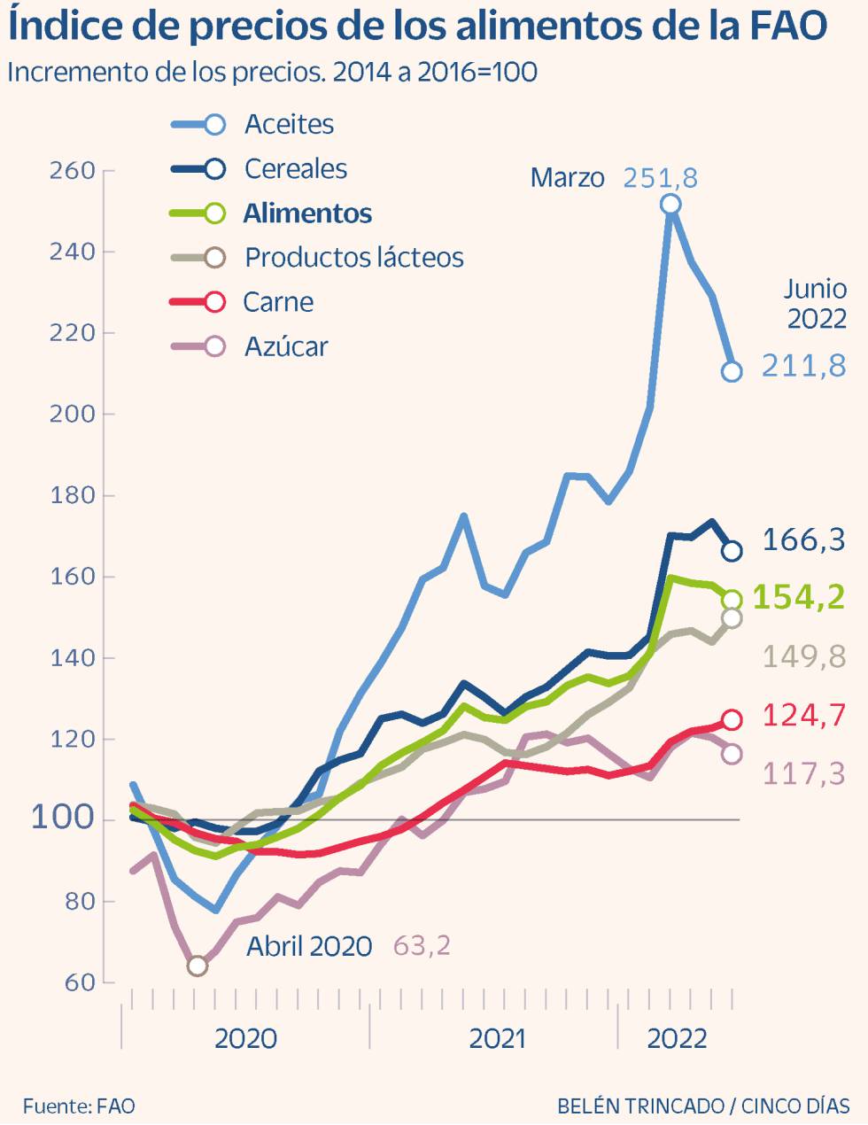 Crisis de precio en los alimentos: ¿cómo evitar otra más?
