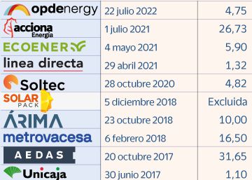 El 72% de las salidas a Bolsa de los últimos 10 años pierde dinero El 72% de las salidas a Bolsa de los últimos 10 años pierde dinero
