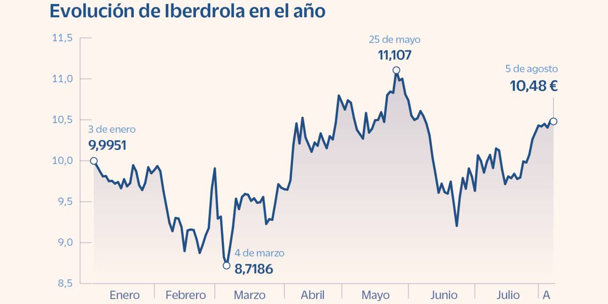 Los bajistas abandonan el capital de Iberdrola tras la publicación de resultados