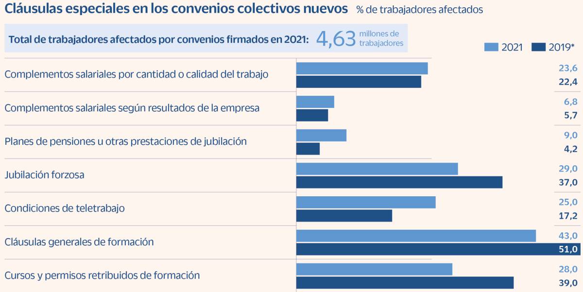 Los nuevos convenios solo recogen planes de pensiones para el 9% de los empleados