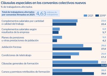 Los nuevos convenios solo recogen planes de pensiones para el 9% de los empleados Los nuevos convenios solo recogen planes de pensiones para el 9% de los empleados