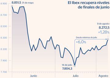El Ibex reconquista los 8.200 puntos en su mejor racha desde mayo El Ibex reconquista los 8.200 puntos en su mejor racha desde mayo