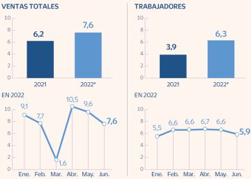 La gran empresa desacelera su actividad pero mantiene el pulso de empleos y salarios La gran empresa desacelera su actividad pero mantiene el pulso de empleos y salarios