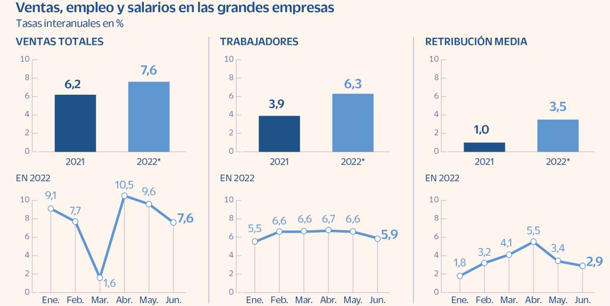 La gran empresa desacelera su actividad pero mantiene el pulso de empleos y salarios