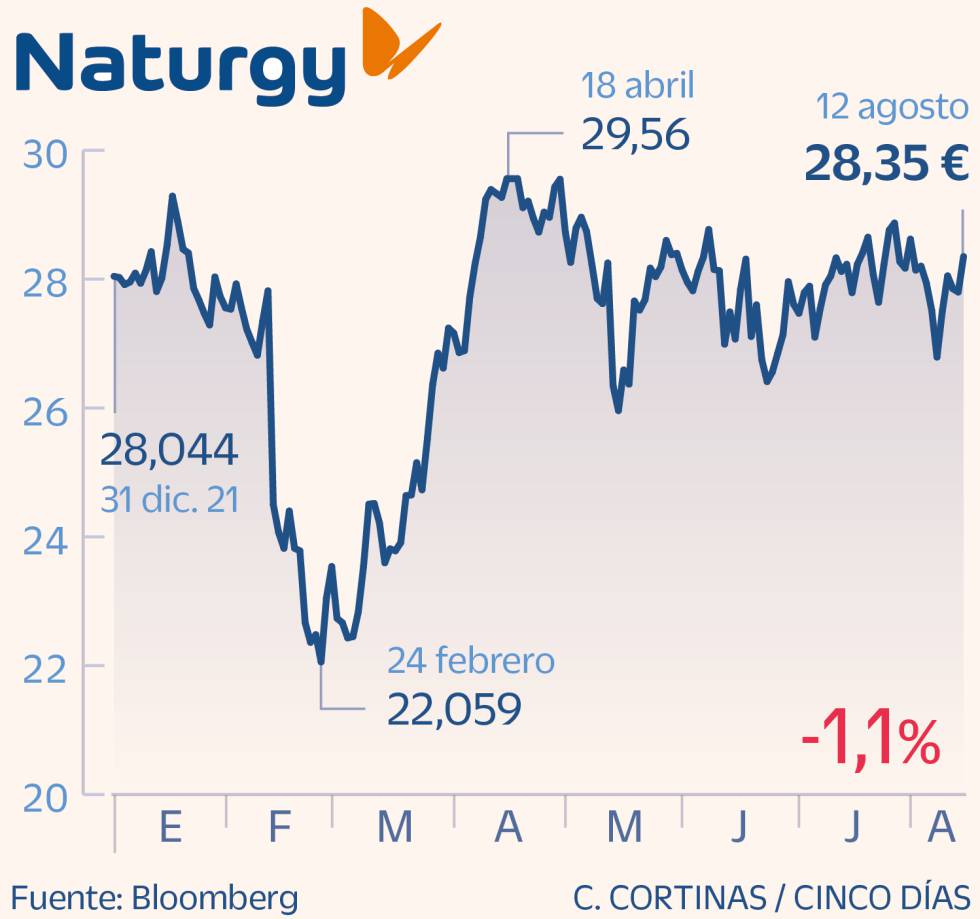 Naturgy