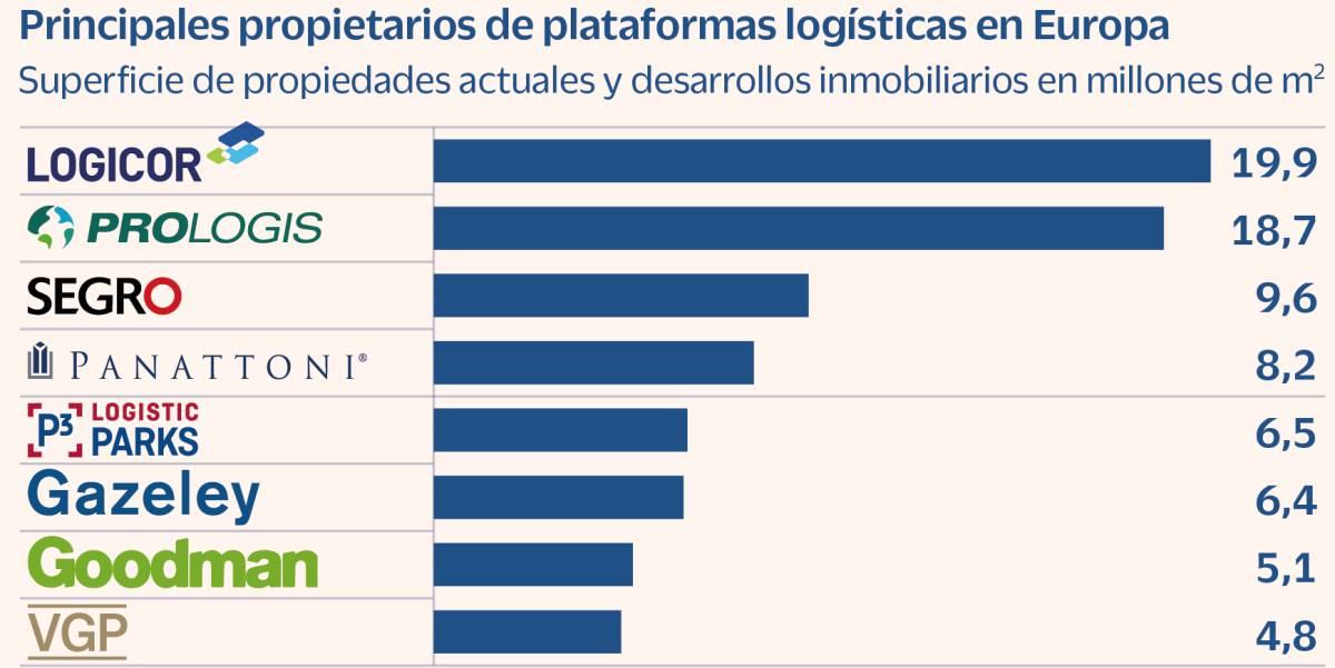 Las inmobiliarias lanzan proyectos para engordar el stock logístico más de un 10%