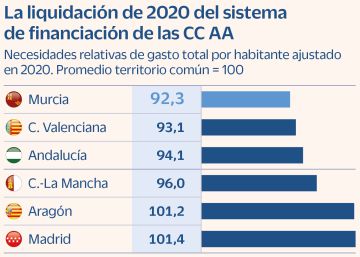 Murcia releva a Valencia como comunidad peor financiada, según Fedea Murcia releva a Valencia como comunidad peor financiada, según Fedea
