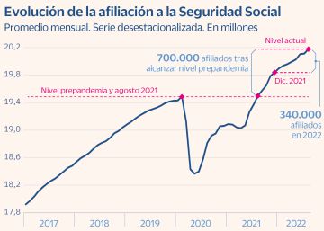 El éxito de la campaña turística no evitará que el sistema pierda 187.000 empleos este agosto El éxito de la campaña turística no evitará que el sistema pierda 187.000 empleos este agosto