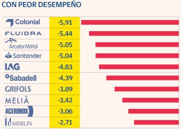 El Ibex pierde el 1,09% y sucumbe a los temores de recesión El Ibex pierde el 1,09% y sucumbe a los temores de recesión