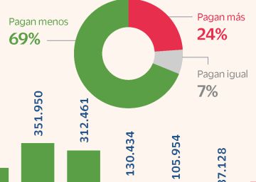 Tres de cada cuatro autónomos pagará igual o menos con el nuevo sistema Tres de cada cuatro autónomos pagará igual o menos con el nuevo sistema